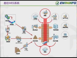 制造業信息系統融合 以數據處理為核心，打造透明工廠新范式