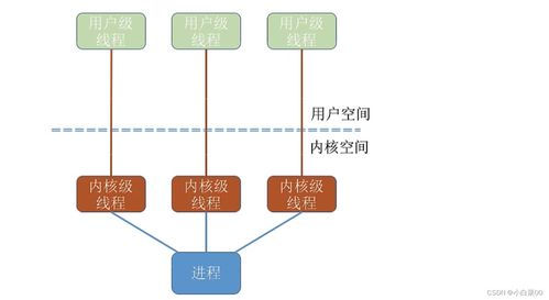 計算機操作系統之進程 系統服務的核心引擎